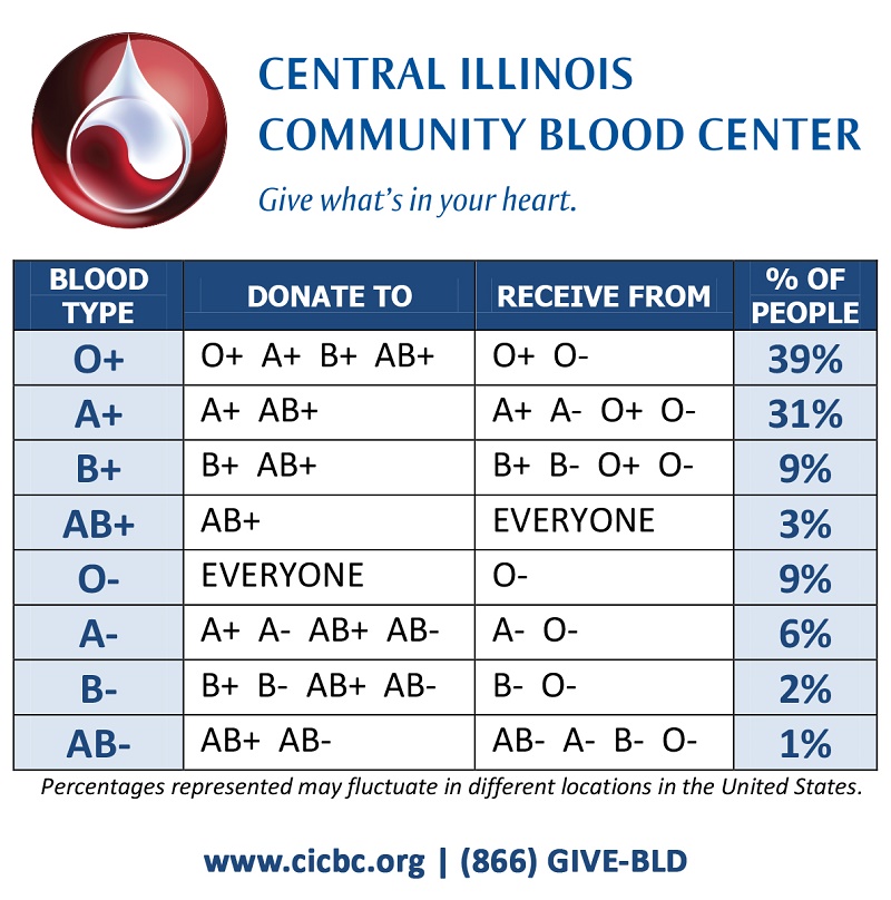 Compound Interest: National Blood Donor Month: Blood type compatibilities
